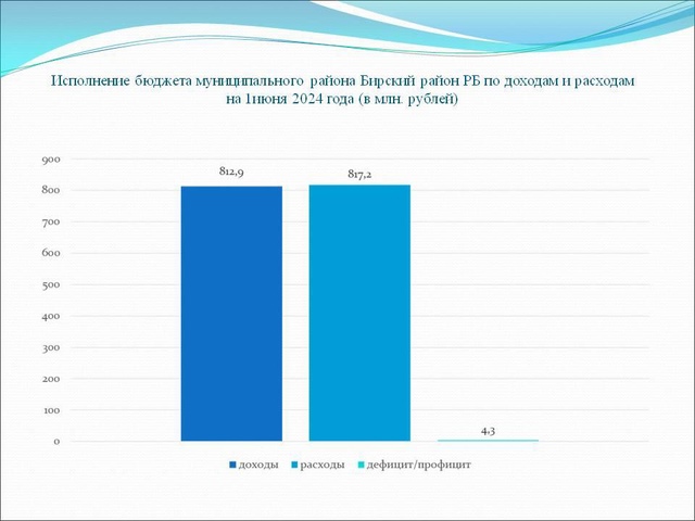 Информация об исполнении бюджета муниципального района Бирский район Республики Башкортостан на 1 июня 2024 года